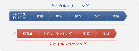 フラッシングの流れ