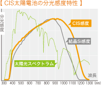 CIS太陽光電池の分光感度特性