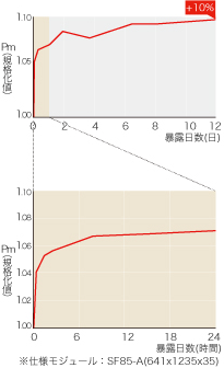 太陽光を当てた際の出力が高い!